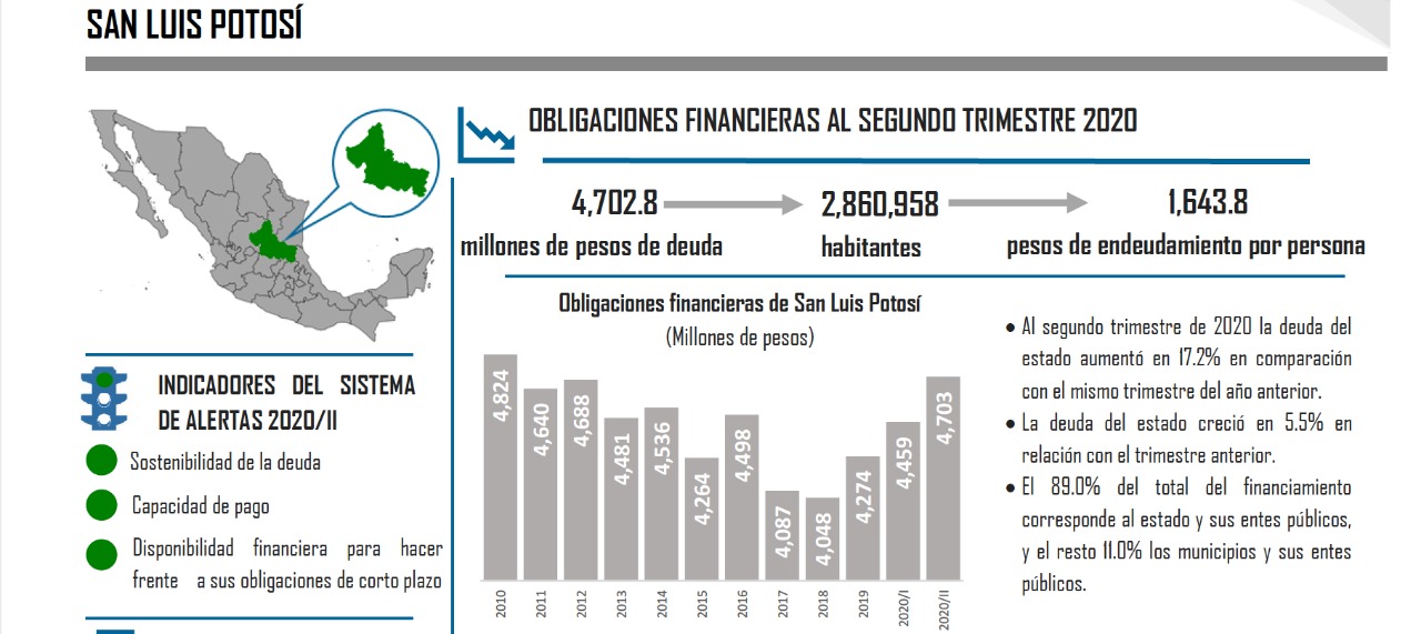 Revela Senado que no baja deuda pública de SLP en una década Noticias