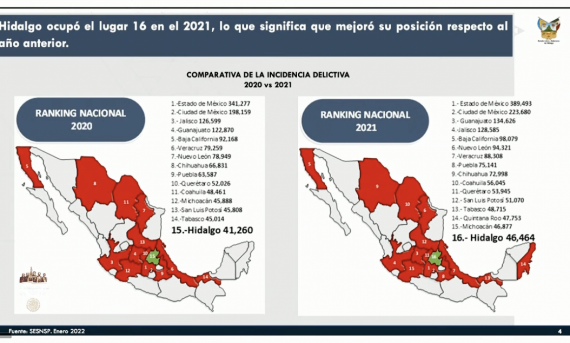 Hidalgo se mantiene como uno de los estados más seguros del país Fayad