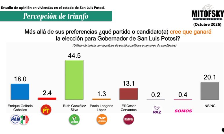Encuestas colocan al PVEM al frente rumbo a 2027 en SLP