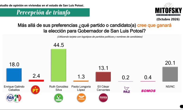 Ruth González rumbo al 2027 Mitofsky la coloca 26.5 puntos arriba de Galindo
